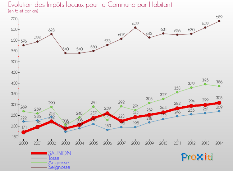 Evolution et montant des impôts locaux par Habitant pour SAUBION et les communes proches de 2000 à 2014 Comparaison des impôts locaux par habitant pour SAUBION et les communes voisines de 2000 à 2014