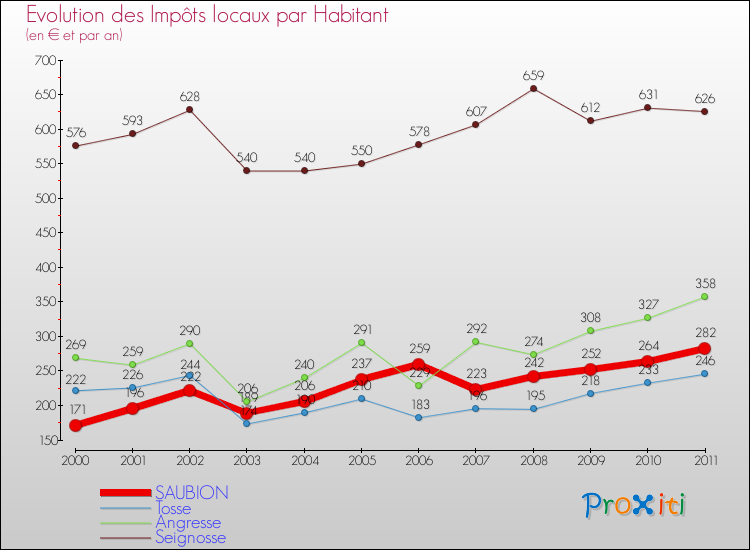Evolution et montant des impôts locaux par Habitant pour SAUBION et les communes proches Comparaison des impôts locaux par habitant pour SAUBION et les communes voisines
