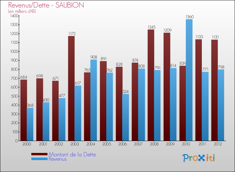 Evolution comparée de la dette et des revenus pour la commune de SAUBION de 2000 à 2012 Comparaison de la dette et des revenus pour SAUBION de 2000 à 2012