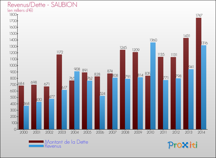 Evolution comparée de la dette et des revenus pour la commune de SAUBION de 2000 à 2014 Comparaison de la dette et des revenus pour SAUBION de 2000 à 2014