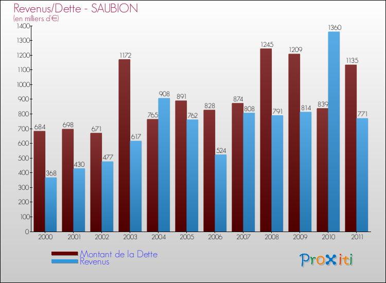 Evolution comparée de la dette et des revenus pour la commune de SAUBION de 2000 à 2011 Comparaison de la dette et des revenus pour SAUBION de 2000 à 2011