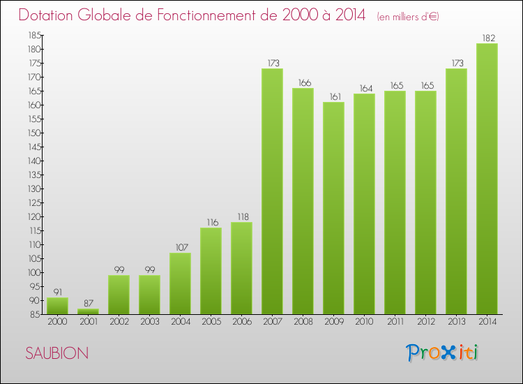 Evolution du montant de la Dotation Globale de Fonctionnement pour la commune de SAUBION de 2000 à 2014 Evolution du montant de la Dotation Globale de Fonctionnement pour SAUBION de 2000 à 2014