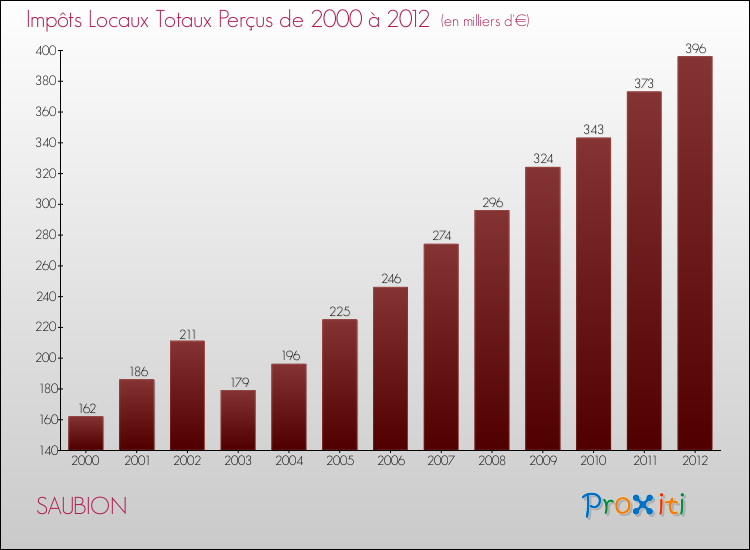 Evolution des Impôts Locaux pour la commune de SAUBION de 2000 à 2012 Evolution des Impôts Locaux pour SAUBION de 2000 à 2012