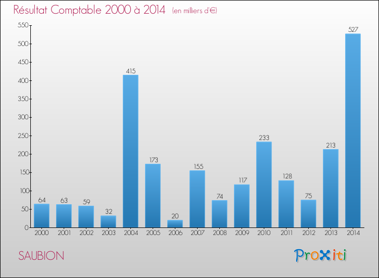 Evolution du résultat comptable pour la commune de SAUBION de 2000 à 2014 Evolution du résultat comptable pour SAUBION de 2000 à 2014