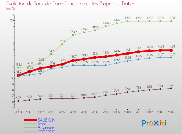 Evolution du taux de la taxe foncière sur le bati pour SAUBION et les communes proches de 2000 à 2014 Comparaison des taux de taxe foncière sur le bati pour SAUBION et les communes voisines de 2000 à 2014