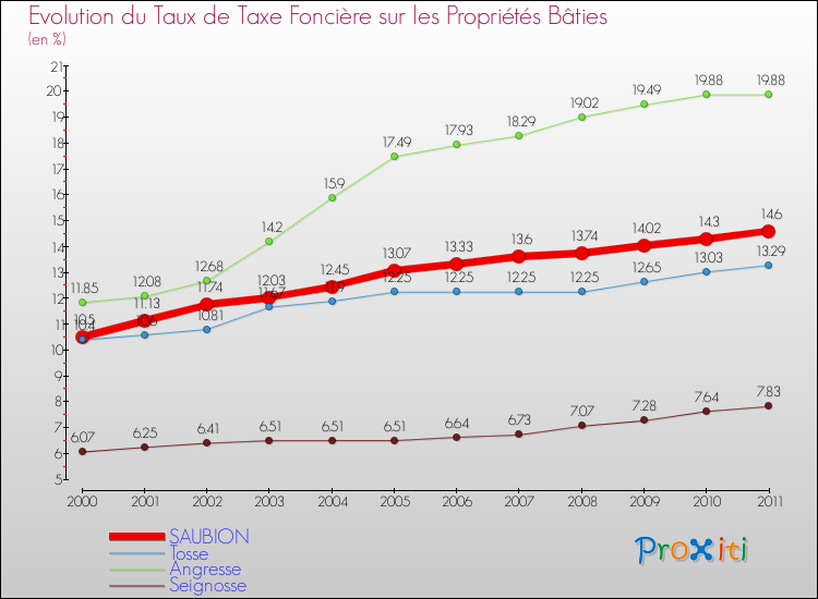 Evolution du taux de la taxe foncière sur le bati pour SAUBION et les communes proches Comparaison des taux de taxe foncière sur le bati pour SAUBION et les communes voisines