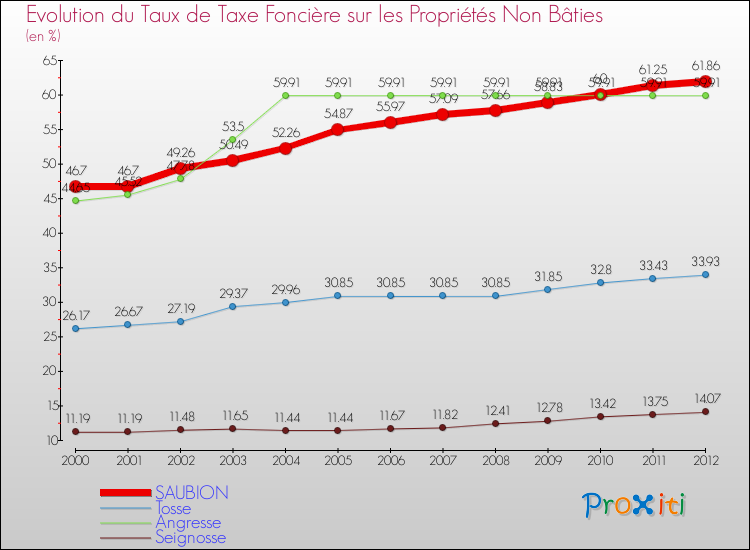 Evolution du taux de la taxe foncière sur les immeubles et terrains non batis pour SAUBION et les communes proches de 2000 à 2012 Comparaison des taux de la taxe foncière sur les immeubles et terrains non batis pour SAUBION et les communes voisines de 2000 à 2012