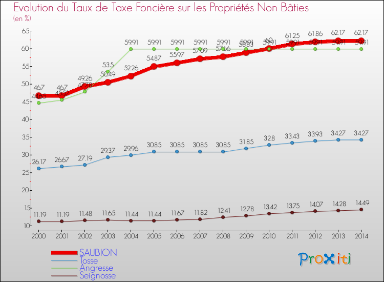 Evolution du taux de la taxe foncière sur les immeubles et terrains non batis pour SAUBION et les communes proches de 2000 à 2014 Comparaison des taux de la taxe foncière sur les immeubles et terrains non batis pour SAUBION et les communes voisines de 2000 à 2014