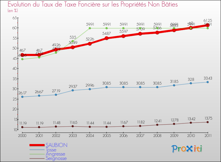 Evolution du taux de la taxe foncière sur les immeubles et terrains non batis pour SAUBION et les communes proches Comparaison des taux de la taxe foncière sur les immeubles et terrains non batis pour SAUBION et les communes voisines