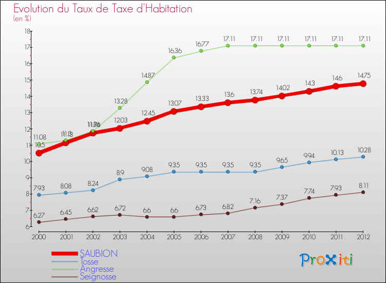 Evolution du taux de la taxe d'habitation pour SAUBION et les communes proches Comparaison des taux de la taxe d'habitation pour SAUBION et les communes voisines