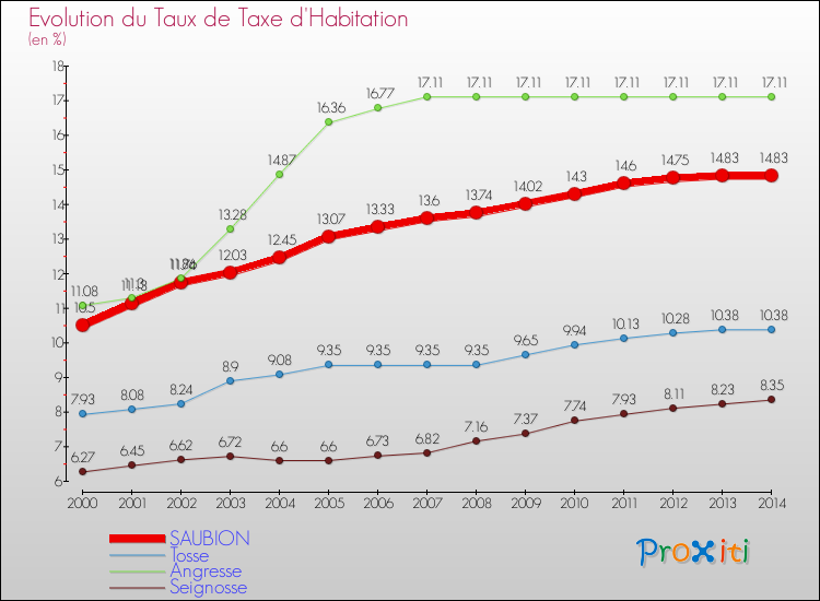 Evolution du taux de la taxe d'habitation pour SAUBION et les communes proches de 2000 à 2014 Comparaison des taux de la taxe d'habitation pour SAUBION et les communes voisines de 2000 à 2014