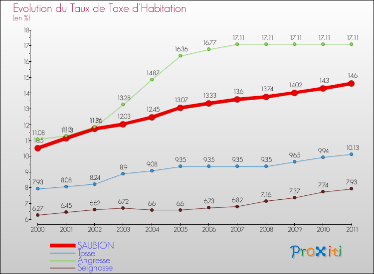 Evolution du taux de la taxe d'habitation pour SAUBION et les communes proches Comparaison des taux de la taxe d'habitation pour SAUBION et les communes voisines