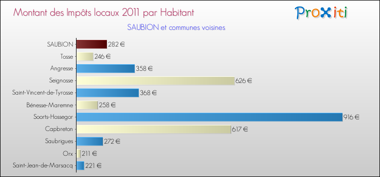 Montant des impôts locaux par Habitant pour SAUBION et les communes proches Comparaison des impôts locaux par habitant pour SAUBION et les communes voisines