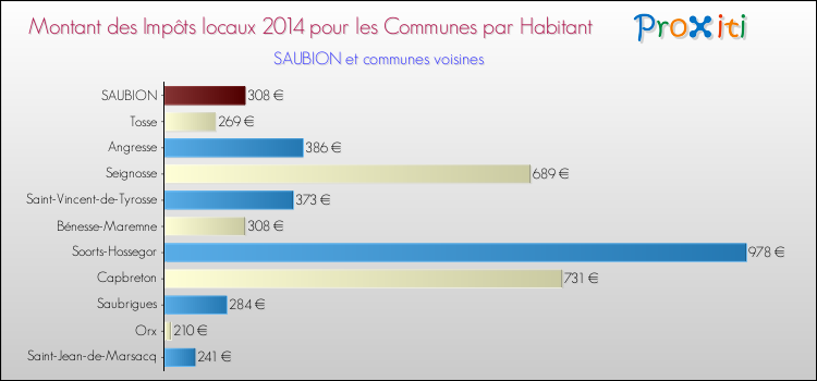 Montant des impôts locaux par Habitant pour SAUBION et les communes proches en 2014 Comparaison des impôts locaux par habitant pour SAUBION et les communes voisines en 2014