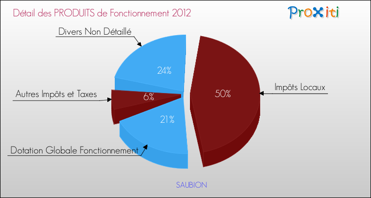 Décomposition du Budget de Fonctionnement 2012 de la commune de SAUBION Budget de Fonctionnement 2012 pour la commune de SAUBION