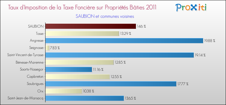 Taux d'imposition de la taxe foncière sur le bati 2011 pour SAUBION et les communes proches Comparaison des taux d'imposition de la taxe foncière sur le bati 2011 pour SAUBION et les communes voisines