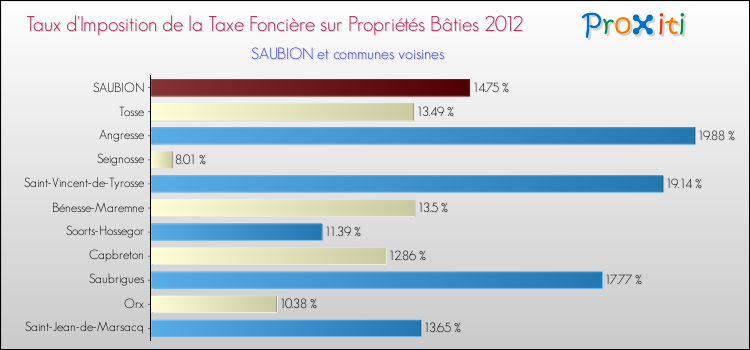 Taux d'imposition de la taxe foncière sur le bati 2012 pour SAUBION et les communes proches Comparaison des taux d'imposition de la taxe foncière sur le bati 2012 pour SAUBION et les communes voisines