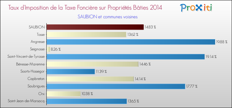 Taux d'imposition de la taxe foncière sur le bati 2014 pour SAUBION et les communes proches Comparaison des taux d'imposition de la taxe foncière sur le bati 2014 pour SAUBION et les communes voisines
