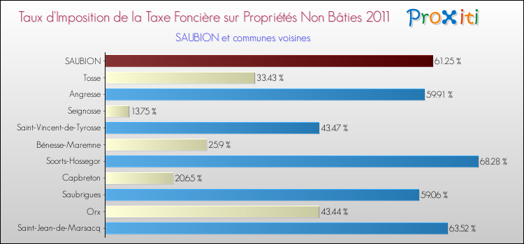 Taux d'imposition de la taxe foncière sur les immeubles et terrains non batis 2011 pour SAUBION et les communes proches Comparaison des taux d'imposition de la taxe foncière sur les immeubles et terrains non batis 2011 pour SAUBION et les communes voisines