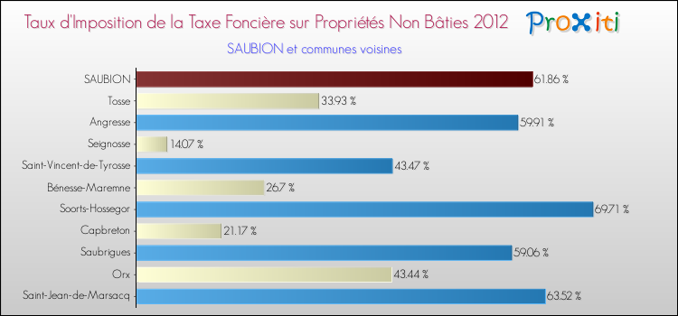 Taux d'imposition de la taxe foncière sur les immeubles et terrains non batis 2012 pour SAUBION et les communes proches Comparaison des taux d'imposition de la taxe foncière sur les immeubles et terrains non batis 2012 pour SAUBION et les communes voisines