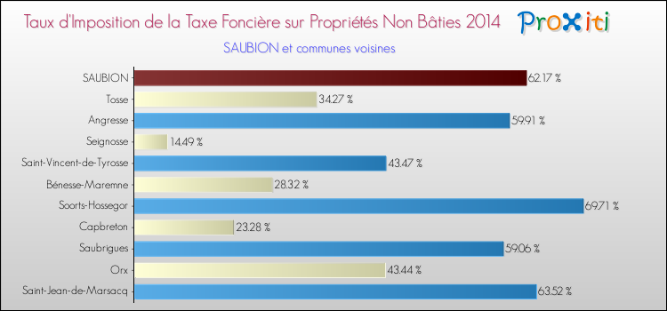 Taux d'imposition de la taxe foncière sur les immeubles et terrains non batis 2014 pour SAUBION et les communes proches Comparaison des taux d'imposition de la taxe foncière sur les immeubles et terrains non batis 2014 pour SAUBION et les communes voisines