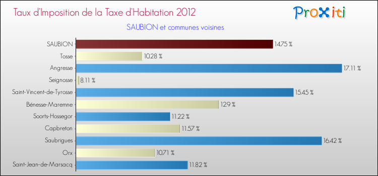 Taux d'imposition de la taxe d'habitation 2012 pour SAUBION et les communes proches Comparaison des taux d'imposition de la taxe d'habitation 2012 pour SAUBION et les communes voisines