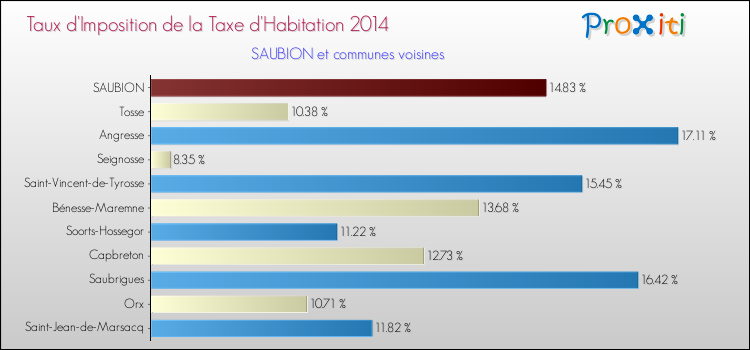 Taux d'imposition de la taxe d'habitation 2014 pour SAUBION et les communes proches Comparaison des taux d'imposition de la taxe d'habitation 2014 pour SAUBION et les communes voisines