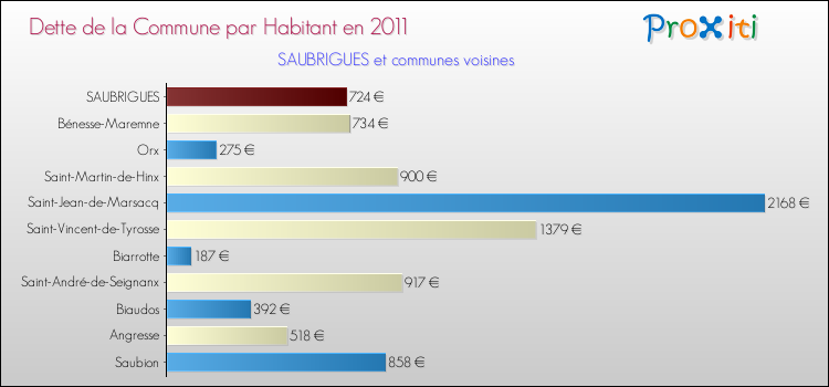 Dette par habitant de la commune en 2011 pour SAUBRIGUES et les communes proches Comparaison de la dette par habitant de la commune en 2011 pour SAUBRIGUES et les communes voisines