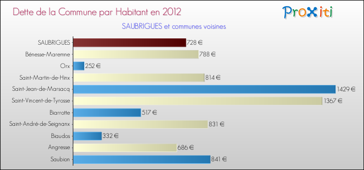 Dette par habitant de la commune en 2012 pour SAUBRIGUES et les communes proches Comparaison de la dette par habitant de la commune en 2012 pour SAUBRIGUES et les communes voisines