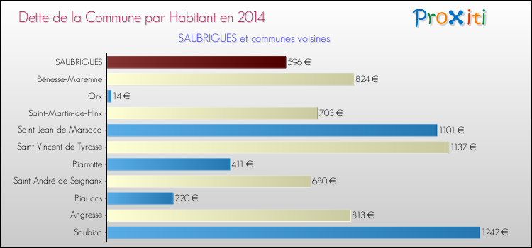Dette par habitant de la commune en 2014 pour SAUBRIGUES et les communes proches Comparaison de la dette par habitant de la commune en 2014 pour SAUBRIGUES et les communes voisines