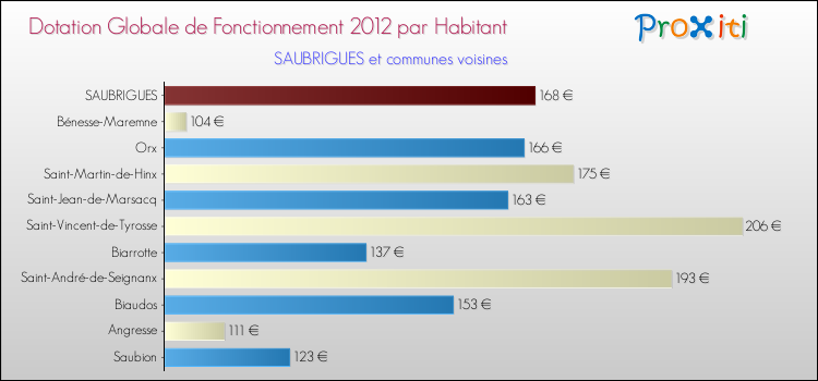 Montant des dotations globales de fonctionnement DGF par Habitant pour SAUBRIGUES et les communes proches Comparaison des des dotations globales de fonctionnement DGF par habitant pour SAUBRIGUES et les communes voisines