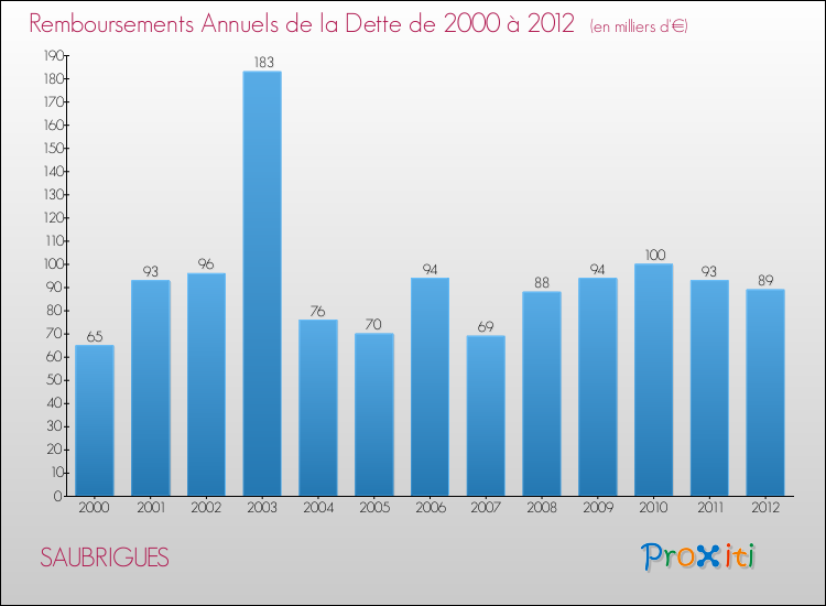 Evolution de l'annuité de la dette pour la commune de SAUBRIGUES de 2000 à 2012 Annuités de la dette pour SAUBRIGUES de 2000 à 2012