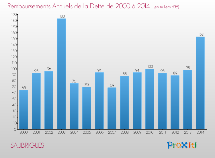 Evolution de l'annuité de la dette pour la commune de SAUBRIGUES de 2000 à 2014 Annuités de la dette pour SAUBRIGUES de 2000 à 2014
