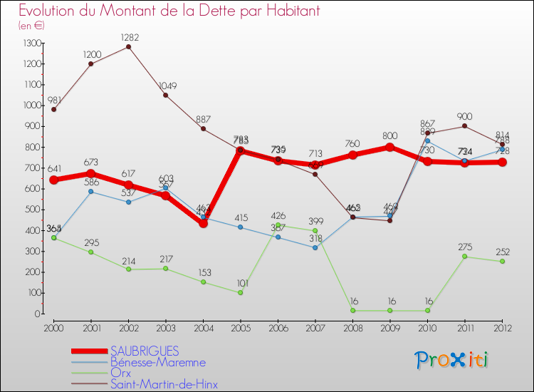 Evolution de la dette par habitant pour la commune de SAUBRIGUES et les communes proches de 2000 à 2012 Comparaison de la dette par habitant pour SAUBRIGUES et les communes voisines de 2000 à 2012