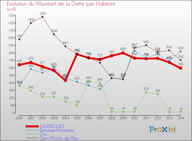 Evolution de la dette par habitant pour la commune de SAUBRIGUES et les communes proches de 2000 à 2014 Comparaison de la dette par habitant pour SAUBRIGUES et les communes voisines de 2000 à 2014