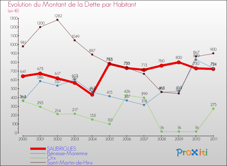 Evolution de la dette par habitant pour la commune de SAUBRIGUES et les communes proches Comparaison de la dette par habitant pour SAUBRIGUES et les communes voisines