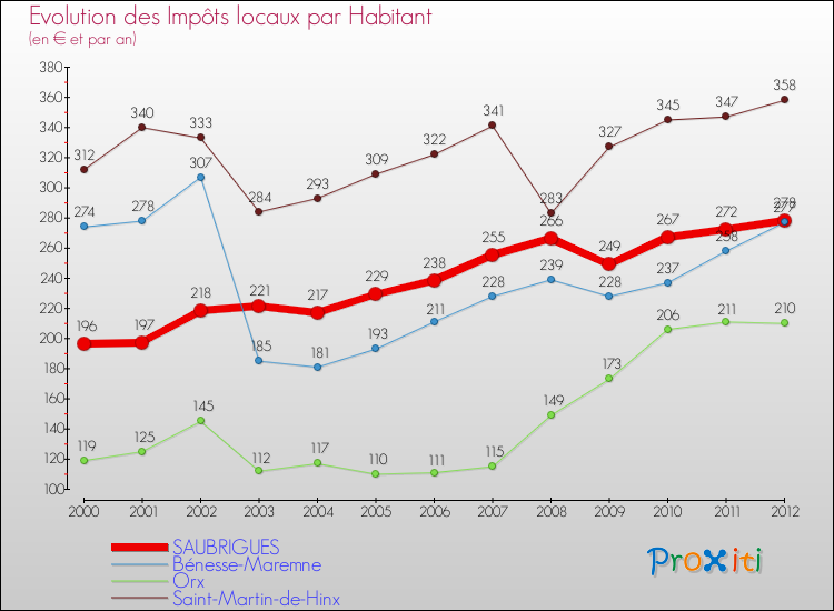Evolution et montant des impôts locaux par Habitant pour SAUBRIGUES et les communes proches Comparaison des impôts locaux par habitant pour SAUBRIGUES et les communes voisines