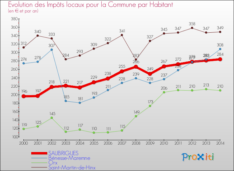 Evolution et montant des impôts locaux par Habitant pour SAUBRIGUES et les communes proches de 2000 à 2014 Comparaison des impôts locaux par habitant pour SAUBRIGUES et les communes voisines de 2000 à 2014