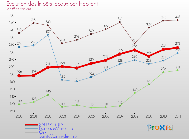 Evolution et montant des impôts locaux par Habitant pour SAUBRIGUES et les communes proches Comparaison des impôts locaux par habitant pour SAUBRIGUES et les communes voisines
