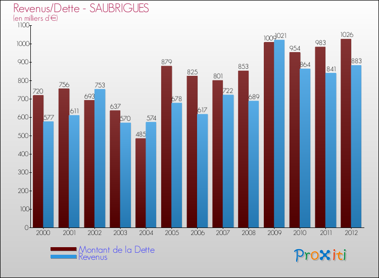 Evolution comparée de la dette et des revenus pour la commune de SAUBRIGUES de 2000 à 2012 Comparaison de la dette et des revenus pour SAUBRIGUES de 2000 à 2012