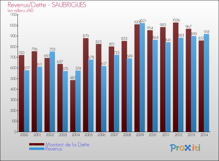 Evolution comparée de la dette et des revenus pour la commune de SAUBRIGUES de 2000 à 2014 Comparaison de la dette et des revenus pour SAUBRIGUES de 2000 à 2014
