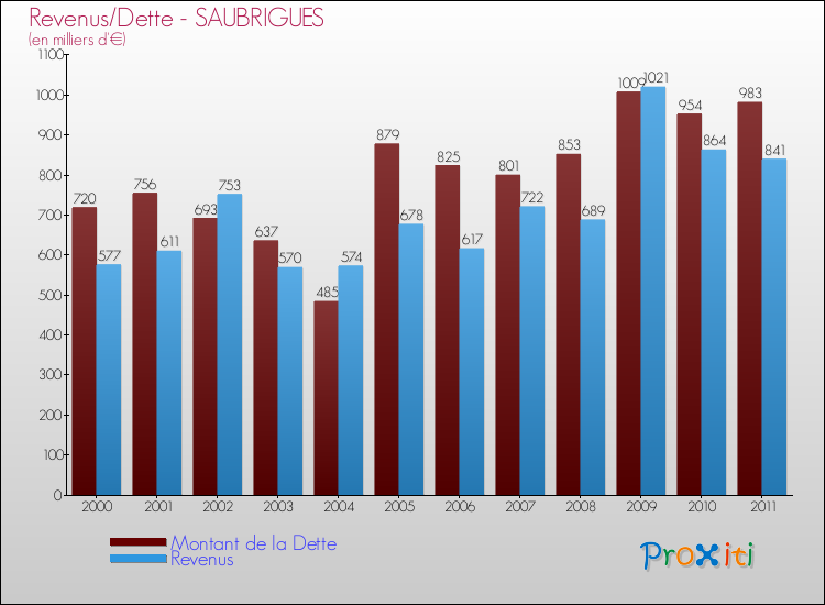 Evolution comparée de la dette et des revenus pour la commune de SAUBRIGUES de 2000 à 2011 Comparaison de la dette et des revenus pour SAUBRIGUES de 2000 à 2011