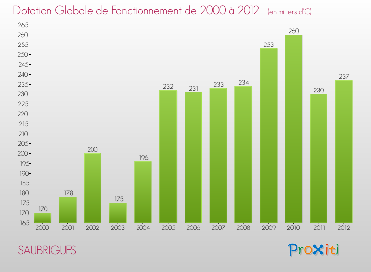 Evolution du montant de la Dotation Globale de Fonctionnement pour la commune de SAUBRIGUES de 2000 à 2012 Evolution du montant de la Dotation Globale de Fonctionnement pour SAUBRIGUES de 2000 à 2012