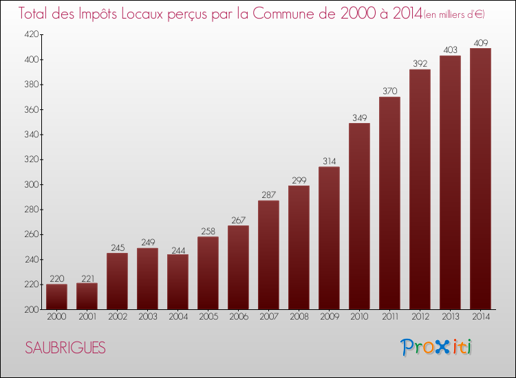 Evolution des Impôts Locaux pour la commune de SAUBRIGUES de 2000 à 2014 Evolution des Impôts Locaux pour SAUBRIGUES de 2000 à 2014