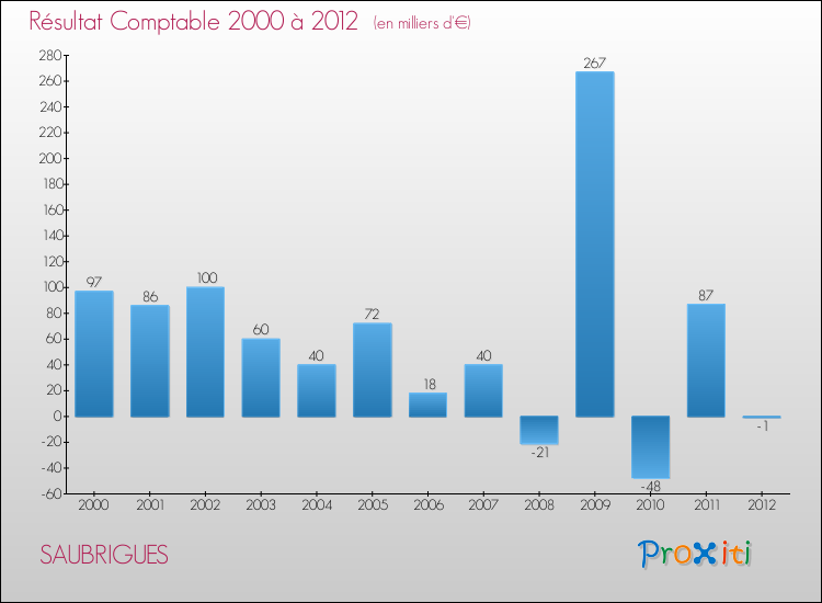 Evolution du résultat comptable pour la commune de SAUBRIGUES de 2000 à 2012 Evolution du résultat comptable pour SAUBRIGUES de 2000 à 2012