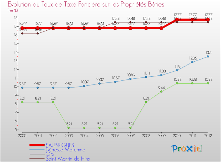 Evolution du taux de la taxe foncière sur le bati pour SAUBRIGUES et les communes proches de 2000 à 2012 Comparaison des taux de taxe foncière sur le bati pour SAUBRIGUES et les communes voisines de 2000 à 2012