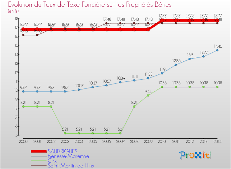 Evolution du taux de la taxe foncière sur le bati pour SAUBRIGUES et les communes proches de 2000 à 2014 Comparaison des taux de taxe foncière sur le bati pour SAUBRIGUES et les communes voisines de 2000 à 2014