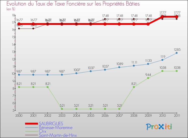 Evolution du taux de la taxe foncière sur le bati pour SAUBRIGUES et les communes proches Comparaison des taux de taxe foncière sur le bati pour SAUBRIGUES et les communes voisines