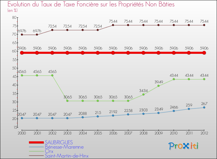 Evolution du taux de la taxe foncière sur les immeubles et terrains non batis pour SAUBRIGUES et les communes proches de 2000 à 2012 Comparaison des taux de la taxe foncière sur les immeubles et terrains non batis pour SAUBRIGUES et les communes voisines de 2000 à 2012