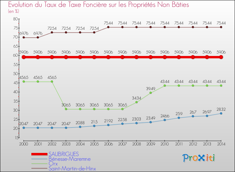 Evolution du taux de la taxe foncière sur les immeubles et terrains non batis pour SAUBRIGUES et les communes proches de 2000 à 2014 Comparaison des taux de la taxe foncière sur les immeubles et terrains non batis pour SAUBRIGUES et les communes voisines de 2000 à 2014